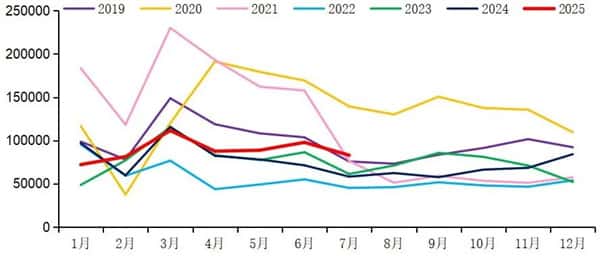 【重卡新聞】重汽再破2萬(wàn) 解放/東風(fēng)超1.4萬(wàn)！7月重卡銷(xiāo)8.3萬(wàn)輛